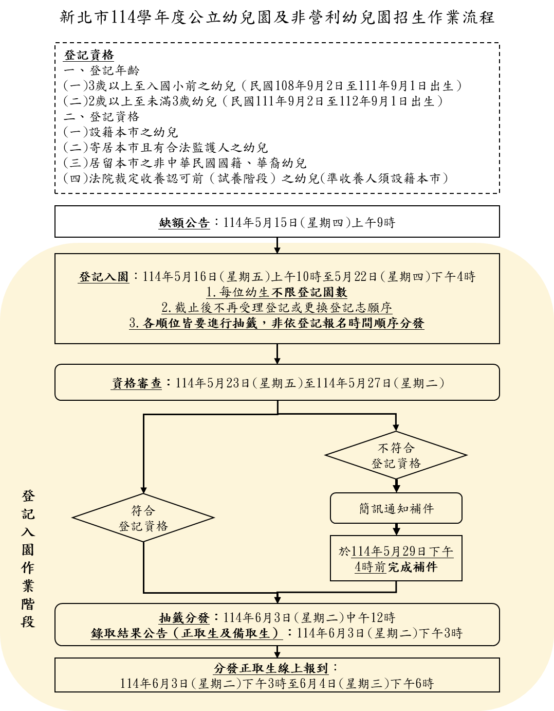114學年度招生作業流程圖